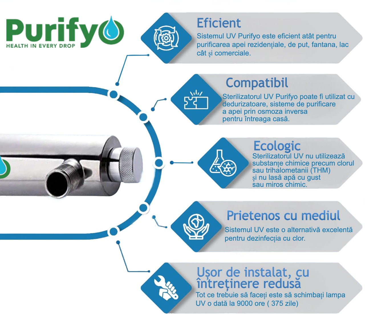 Sterilizator UV 55 W Purifyo cu Afisaj Numar Zile 5 Sterilizator UV 55 W Purifyo cu Afisaj Numar Zile - imagine 5